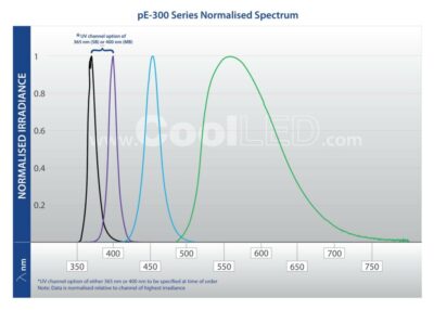 CoolLED Fluorescentie Serie pE-300 - Afbeelding 5